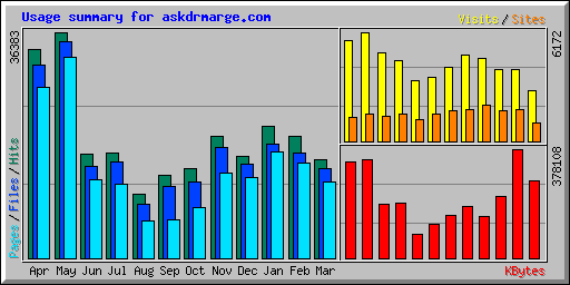 Usage summary for askdrmarge.com